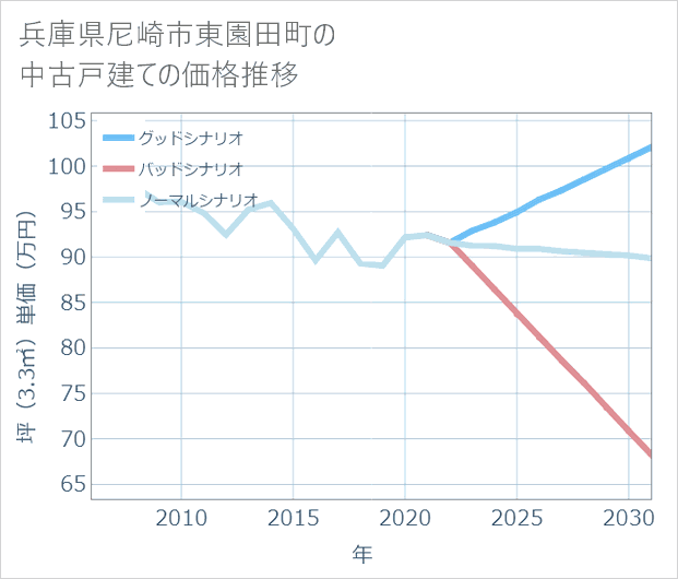 兵庫県尼崎市東園田町の中古戸建て価格推移