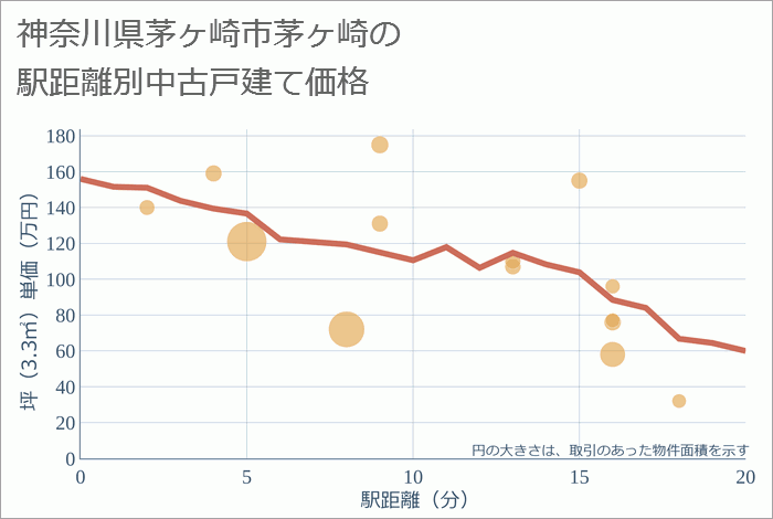 神奈川県茅ヶ崎市茅ヶ崎の徒歩距離別の中古戸建て坪単価