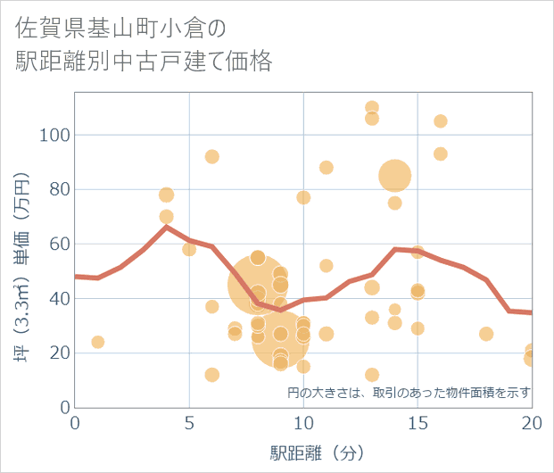 佐賀県基山町小倉の徒歩距離別の中古戸建て坪単価