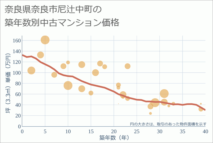 奈良県奈良市尼辻中町の築年数別の中古マンション坪単価