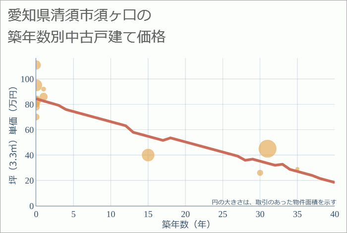 愛知県清須市須ヶ口の築年数別の中古戸建て坪単価