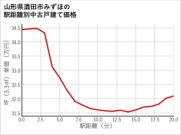 山形県酒田市みずほの徒歩距離別の中古戸建て坪単価