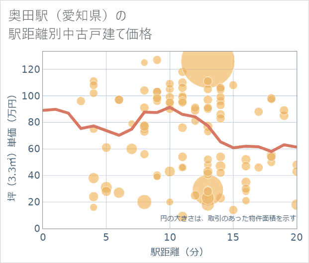 奥田駅(愛知県)の徒歩距離別の中古戸建て坪単価