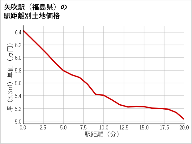 矢吹駅（福島県）の徒歩距離別の土地坪単価