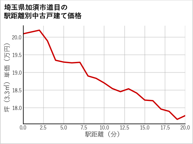 埼玉県加須市道目の徒歩距離別の中古戸建て坪単価