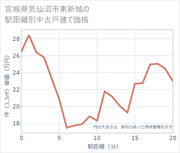 宮城県気仙沼市東新城の徒歩距離別の中古戸建て坪単価