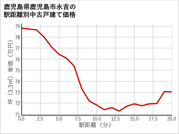鹿児島県鹿児島市永吉の徒歩距離別の中古戸建て坪単価