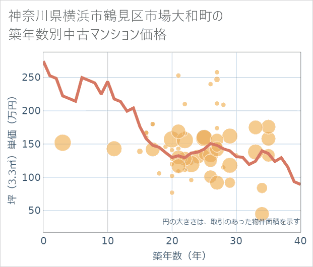 神奈川県横浜市鶴見区市場大和町の築年数別の中古マンション坪単価