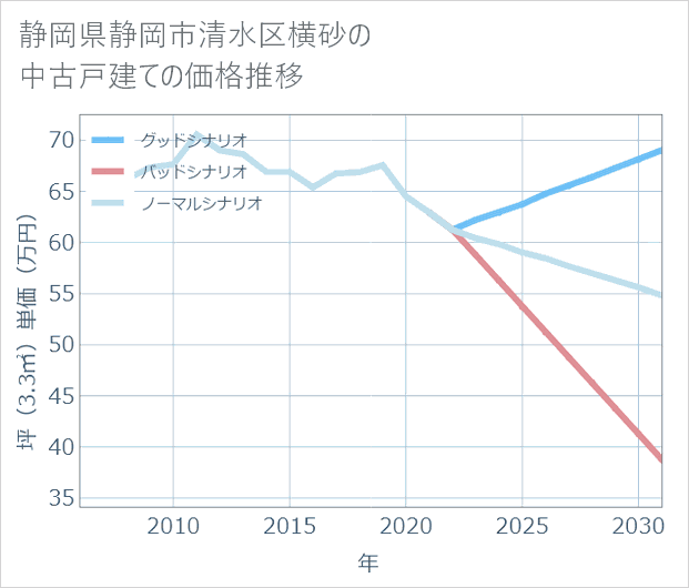 静岡県静岡市清水区横砂の中古戸建て価格推移