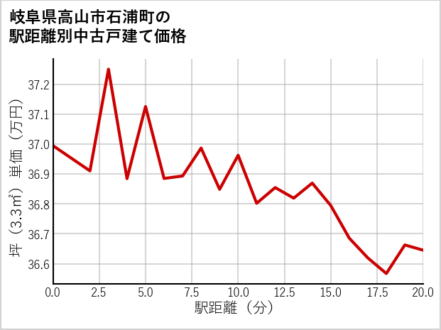 岐阜県高山市石浦町の徒歩距離別の中古戸建て坪単価