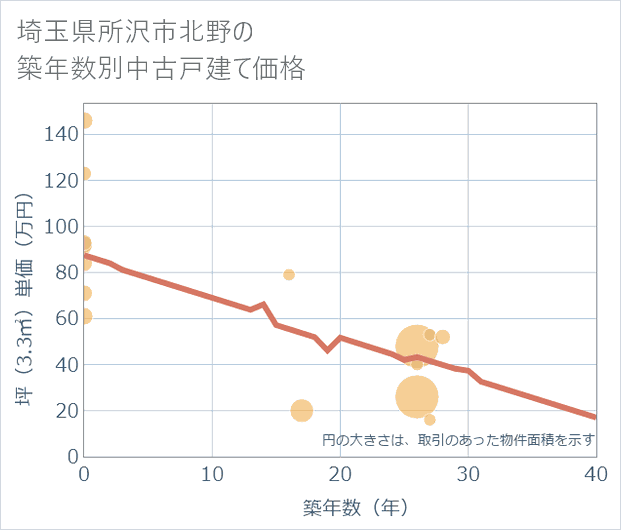 埼玉県所沢市北野の築年数別の中古戸建て坪単価