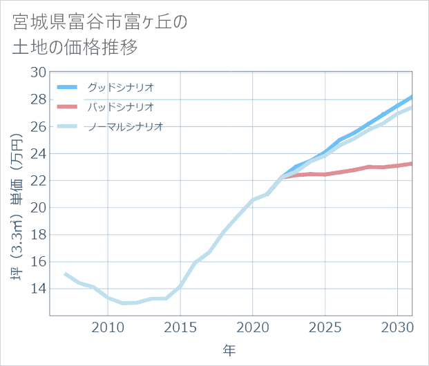 宮城県富谷市富ケ丘の土地価格推移