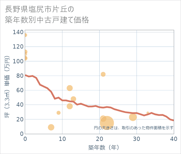 長野県塩尻市片丘の築年数別の中古戸建て坪単価