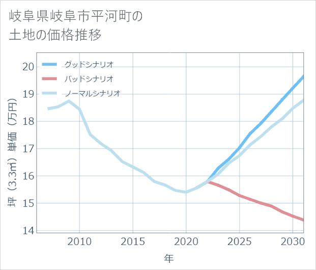 岐阜県岐阜市平河町の土地価格推移