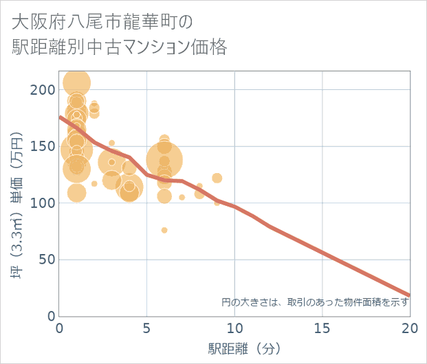 大阪府八尾市龍華町の徒歩距離別の中古マンション坪単価