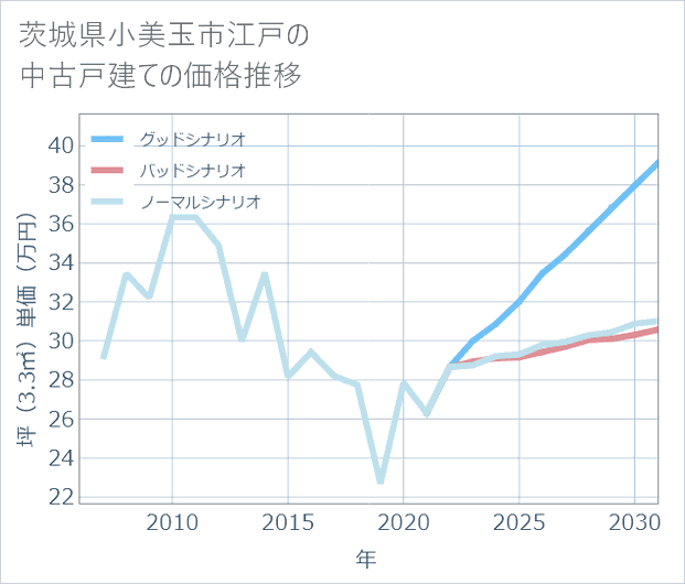 茨城県小美玉市江戸の中古戸建て価格推移