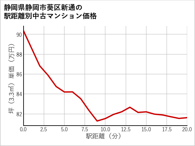 静岡県静岡市葵区新通の徒歩距離別の中古マンション坪単価