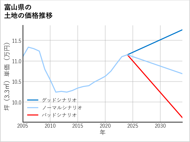 富山県の土地価格推移