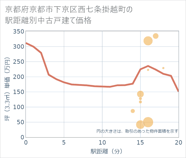 京都府京都市下京区西七条掛越町の徒歩距離別の中古戸建て坪単価