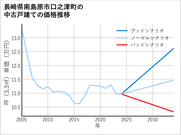 長崎県南島原市口之津町の中古戸建て価格推移