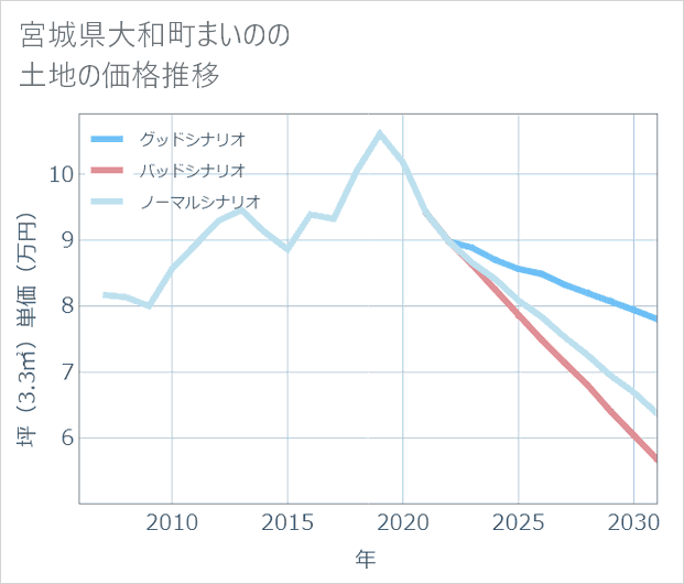 宮城県大和町まいのの土地価格推移