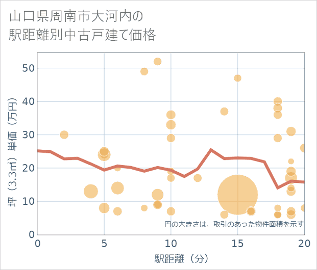 山口県周南市大河内の徒歩距離別の中古戸建て坪単価