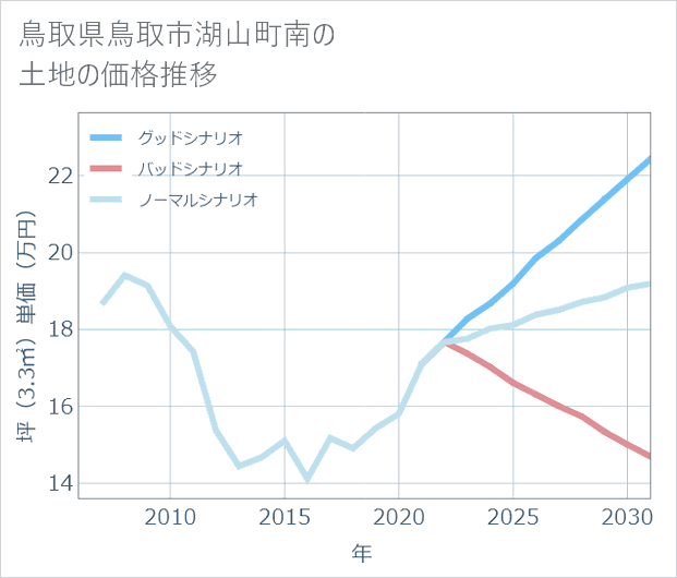 鳥取県鳥取市湖山町南の土地価格推移