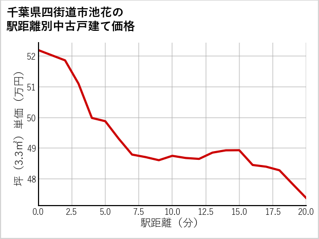 千葉県四街道市池花の徒歩距離別の中古戸建て坪単価