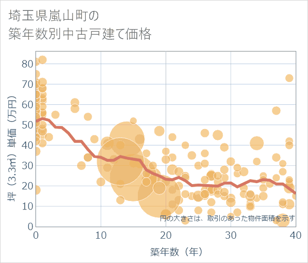 埼玉県嵐山町の築年数別の中古戸建て坪単価