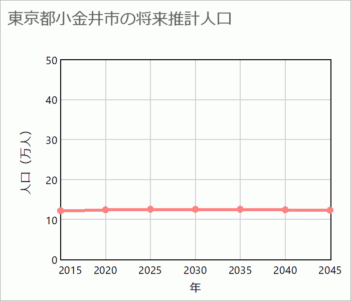 小金井市の将来推計人口