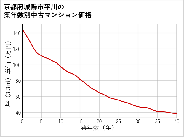 京都府城陽市平川の築年数別の中古マンション坪単価