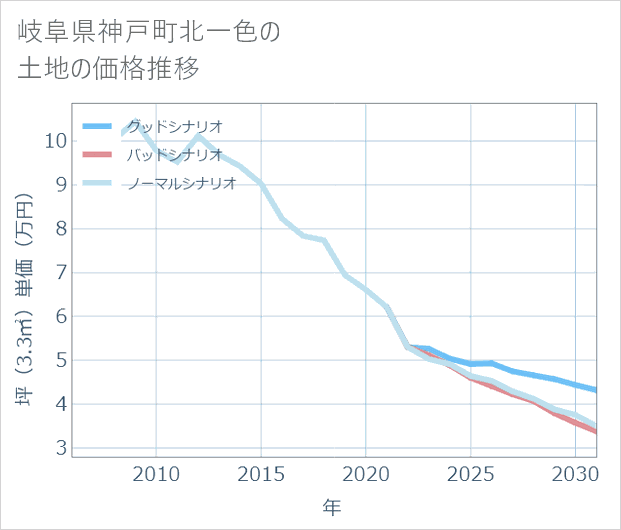 岐阜県神戸町北一色の土地価格推移