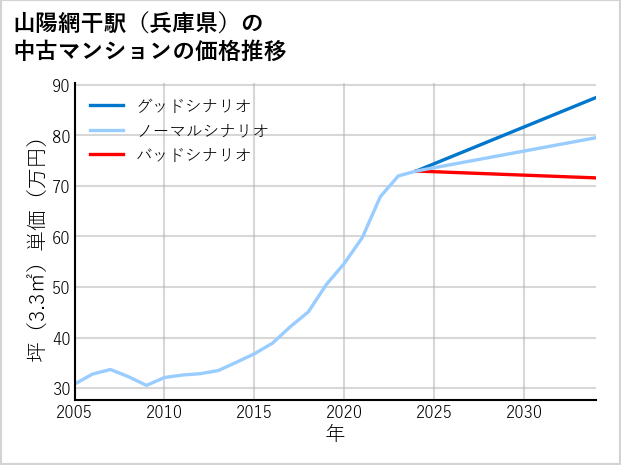 山陽網干駅（兵庫県）の中古マンション価格推移