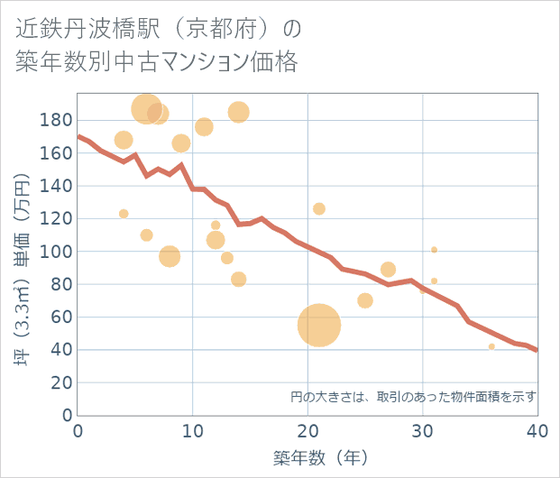 近鉄丹波橋駅(京都府)の築年数別の中古マンション坪単価