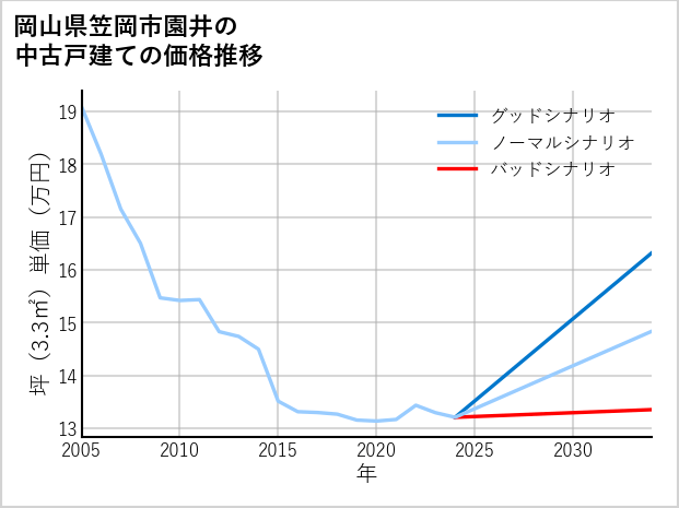 岡山県笠岡市園井の中古戸建て価格推移