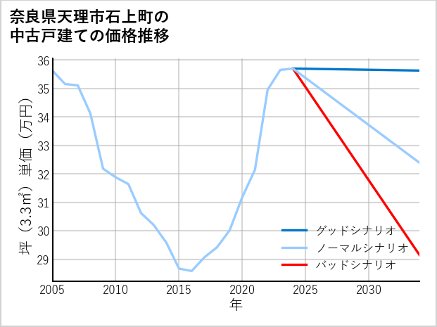 奈良県天理市石上町の中古戸建て価格推移