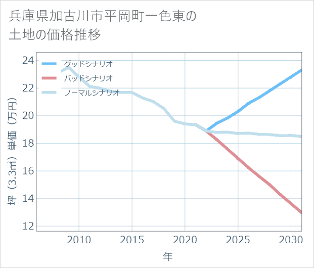 兵庫県加古川市平岡町一色東の土地価格推移