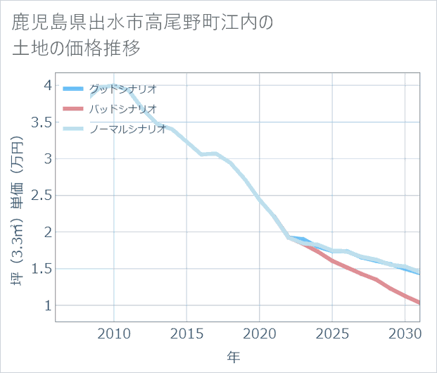 鹿児島県出水市高尾野町江内の土地価格推移