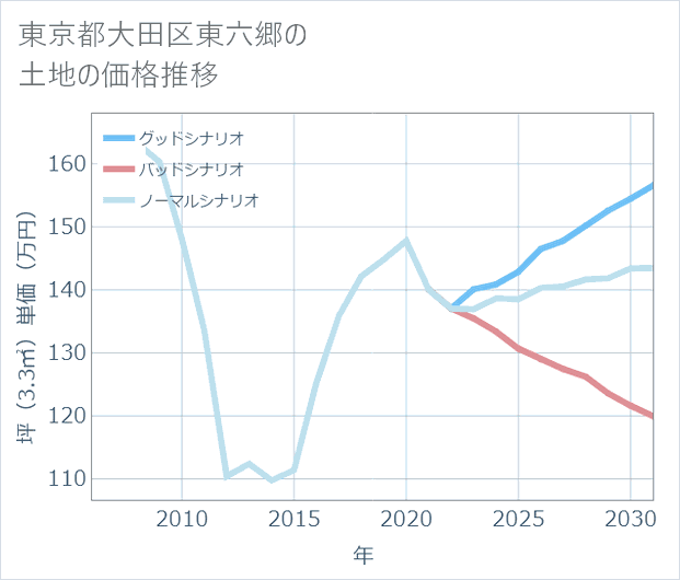東京都大田区東六郷の土地価格推移