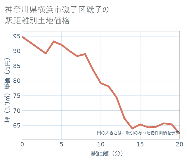 神奈川県横浜市磯子区磯子の徒歩距離別の土地坪単価