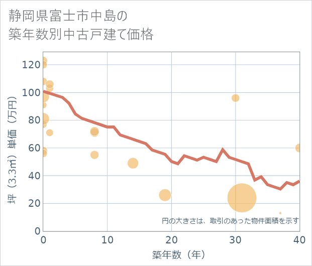 静岡県富士市中島の築年数別の中古戸建て坪単価