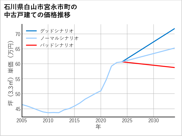石川県白山市宮永市町の中古戸建て価格推移