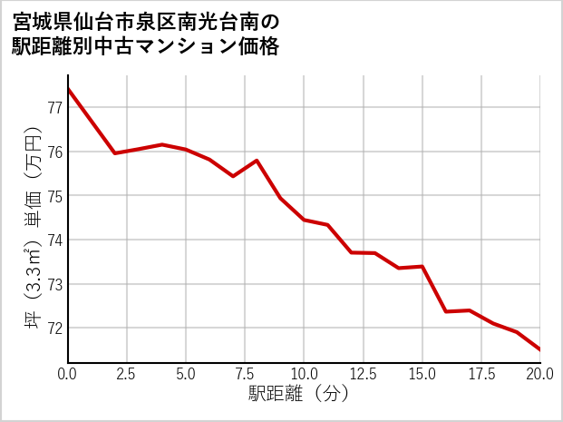宮城県仙台市泉区南光台南の徒歩距離別の中古マンション坪単価