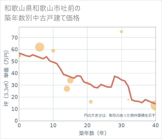 和歌山県和歌山市吐前の築年数別の中古戸建て坪単価