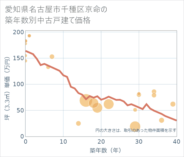 愛知県名古屋市千種区京命の築年数別の中古戸建て坪単価