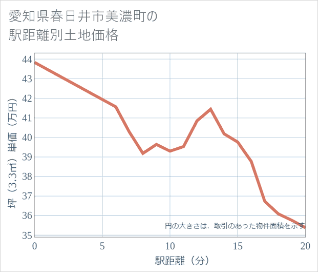 愛知県春日井市美濃町の徒歩距離別の土地坪単価