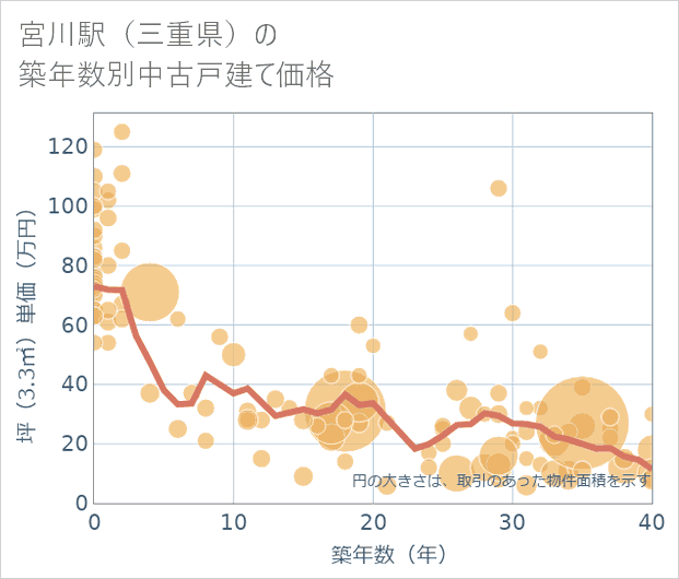 宮川駅(三重県)の築年数別の中古戸建て坪単価