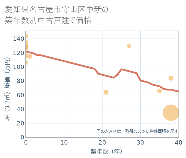 愛知県名古屋市守山区中新の築年数別の中古戸建て坪単価
