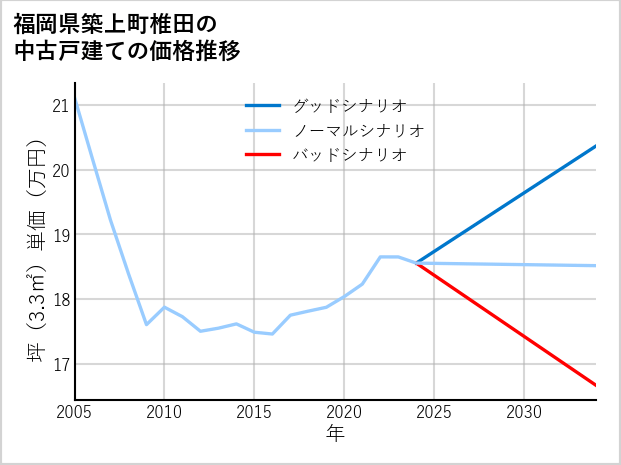 福岡県築上町椎田の中古戸建て価格推移