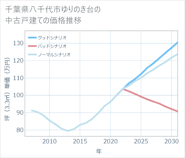 千葉県八千代市ゆりのき台の中古戸建て価格推移